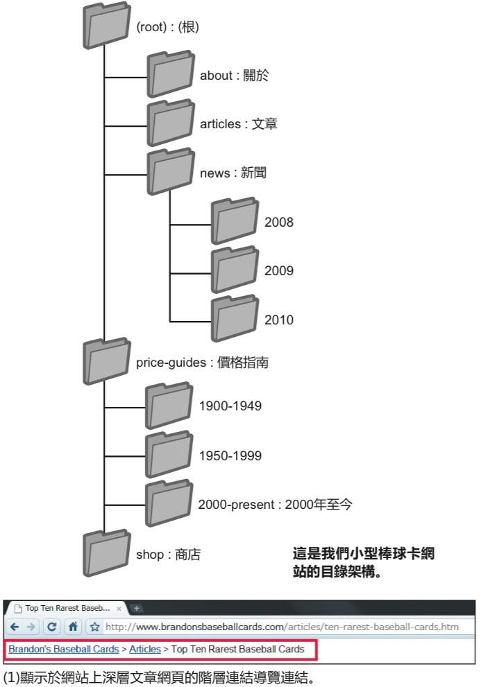 網站導覽