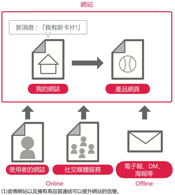 透過知名網站的反向連結推薦您的網站