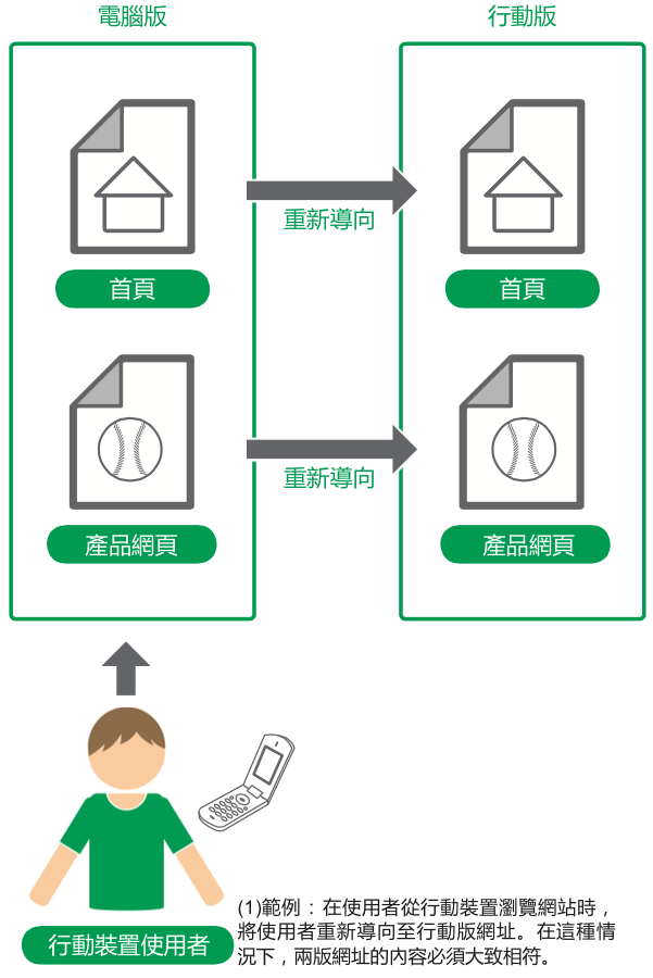 重新導向手機版使用者目標網頁