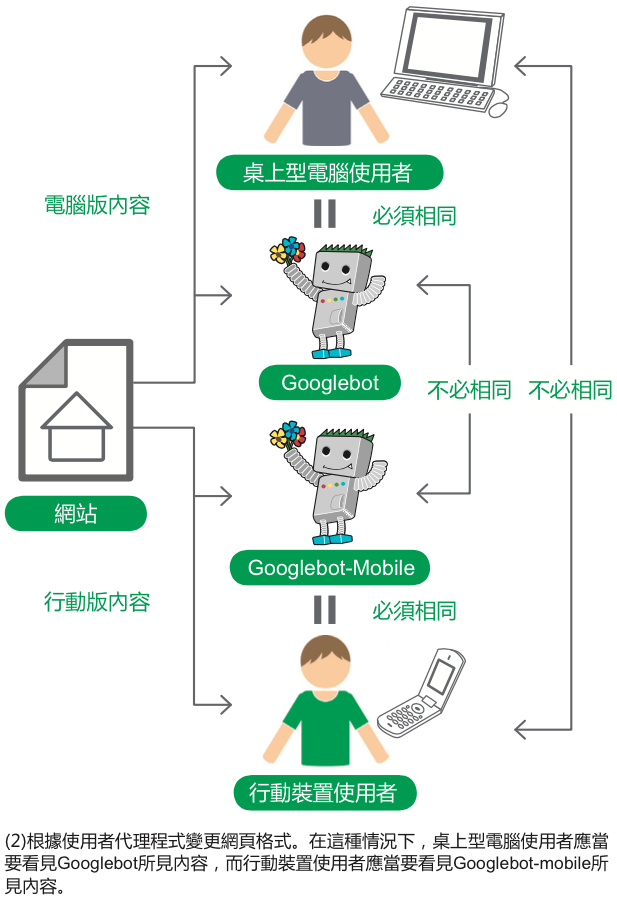 根據使用者代理程式切換內容